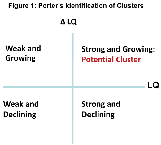 Table with quadrants, clockwise from top left: weak and growing, strong and growing: potential cluster, strong and declinging, weak and declining.