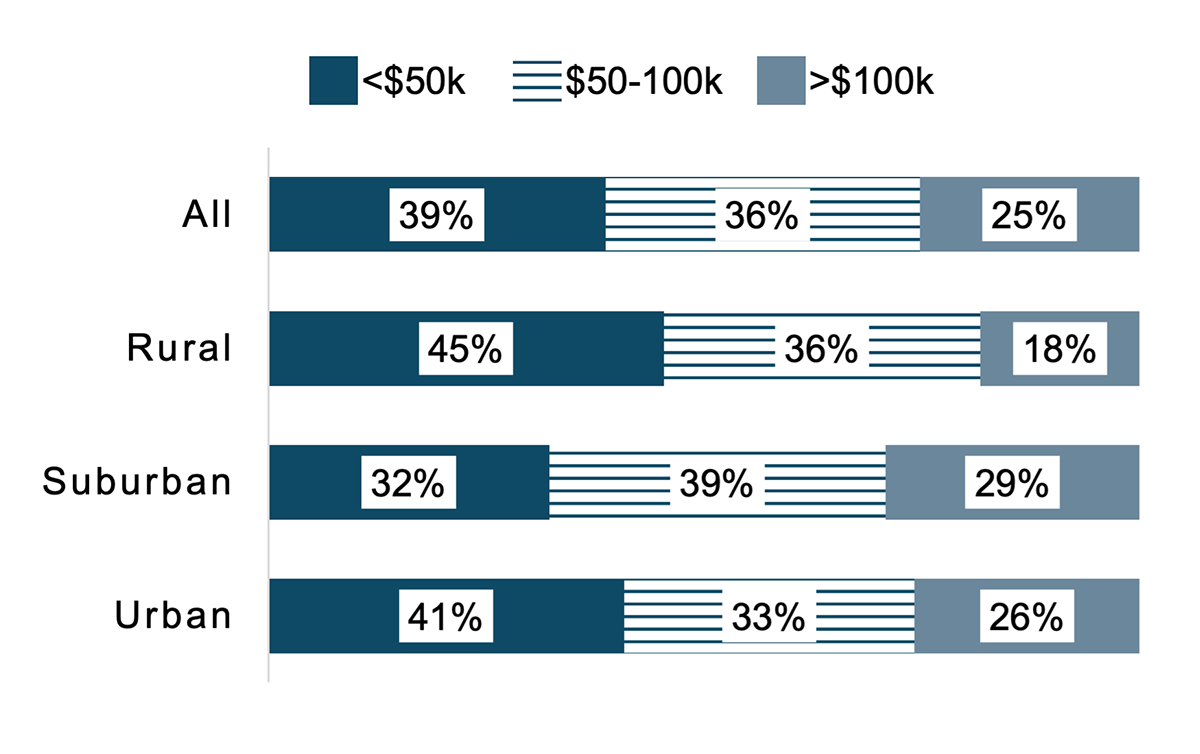 Bar graph showing distribution of different income brackets by rural-suburban-urban status.