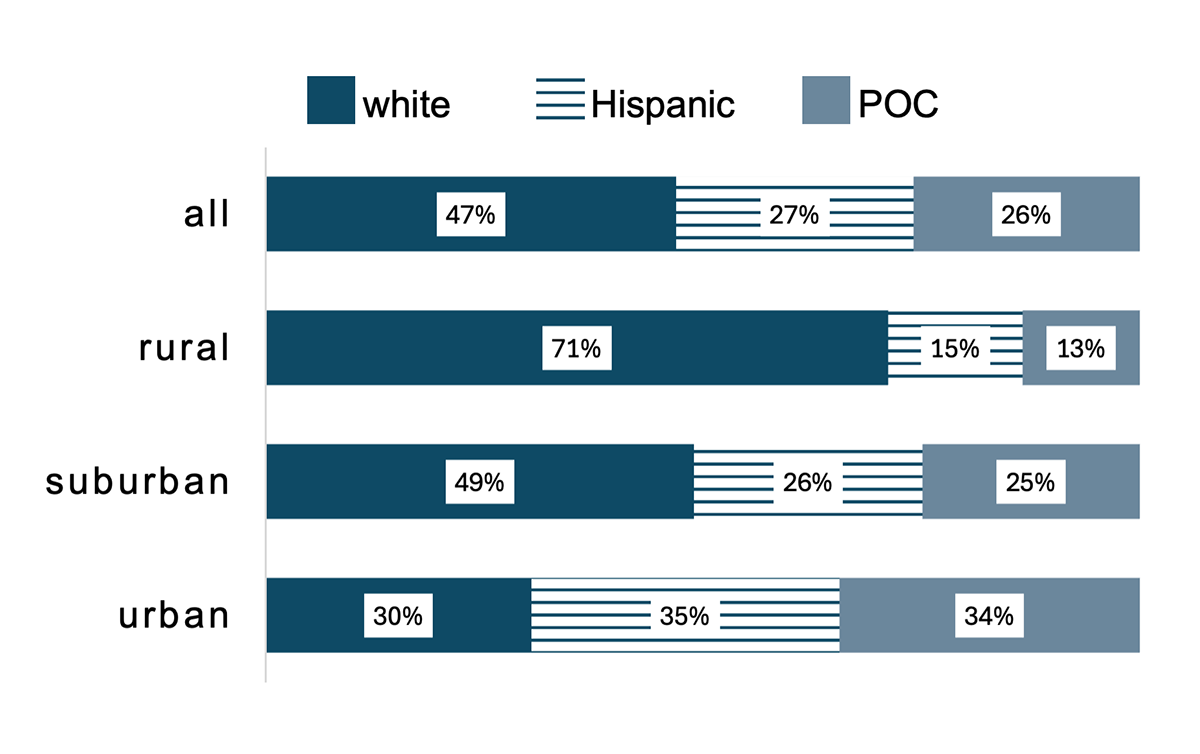 Stacked bar chart showing distribution of white, Hispanic, and people of color by rural-suburban-urban status.