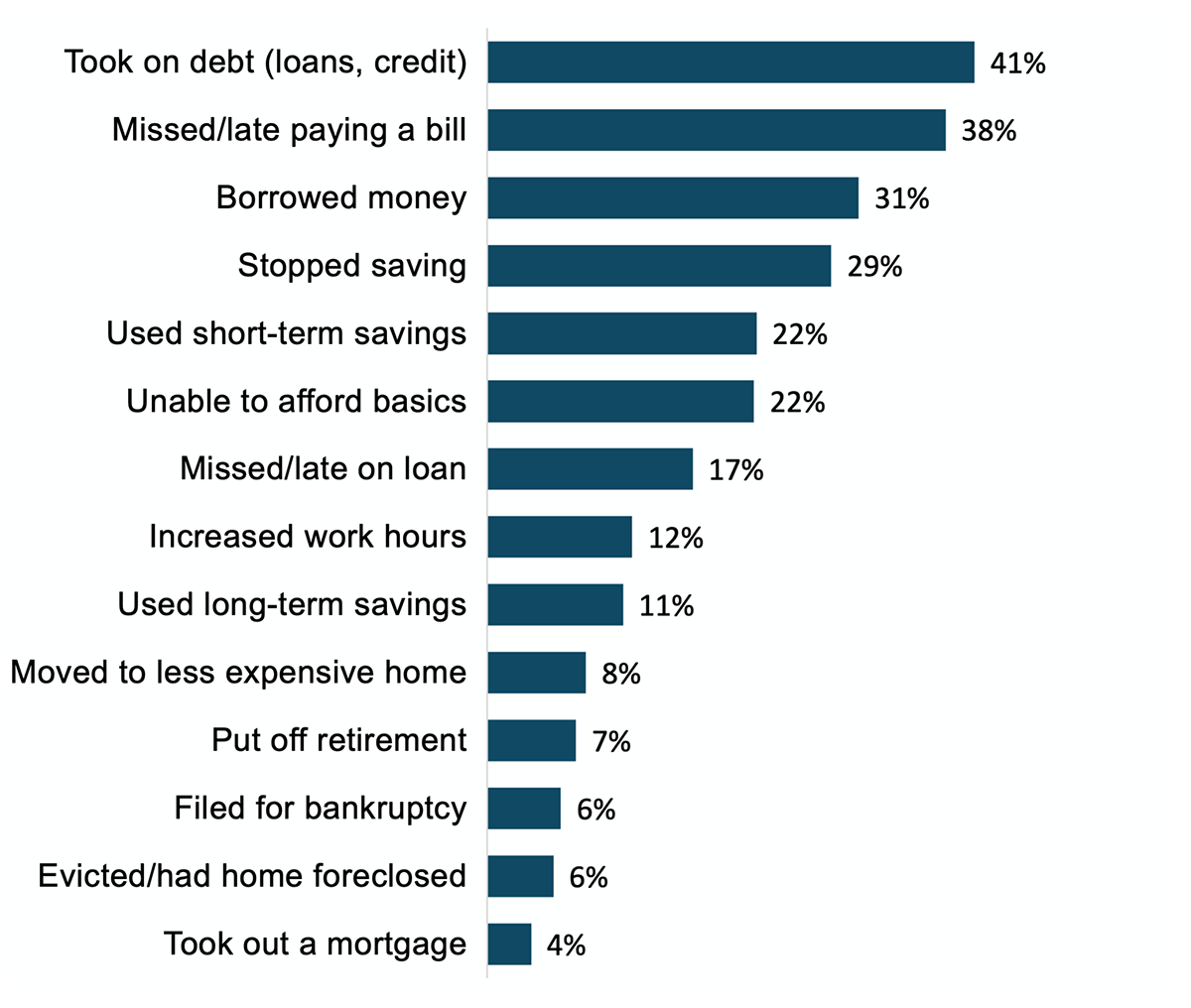 Bar graph showing the percentage of caregivers that reported experience 14 types of financial difficulties. Only 4 percent had to take out a mortgage to finance their caregiving, while 41% reported taking on other debt.