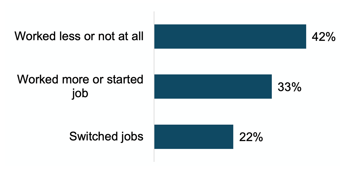 Bar graph showing extent to which respondents had to work less, work more, or switch jobs as a result of caregiving. 
