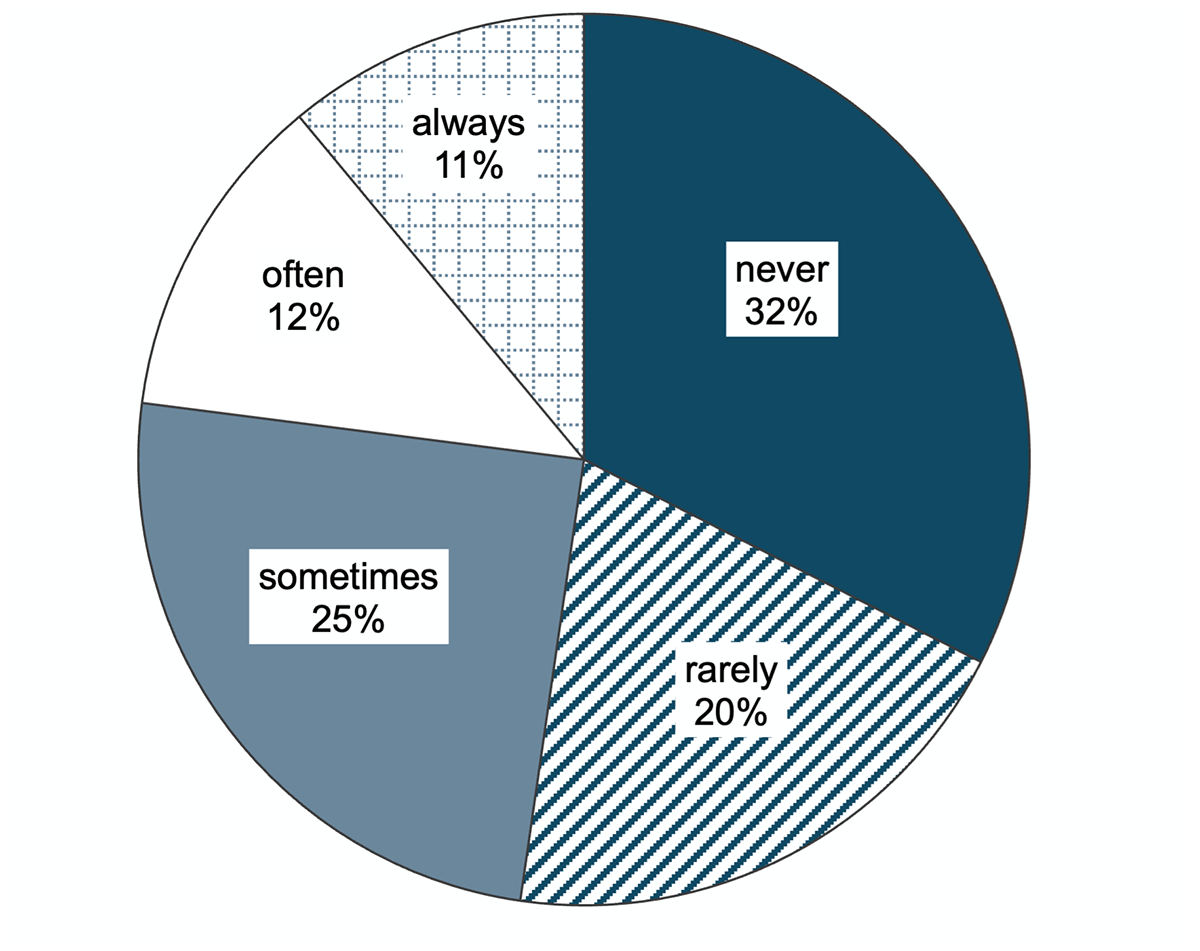 Pie chart showing how often caregiving affected paid work (never, rarely, sometimes, often, always)