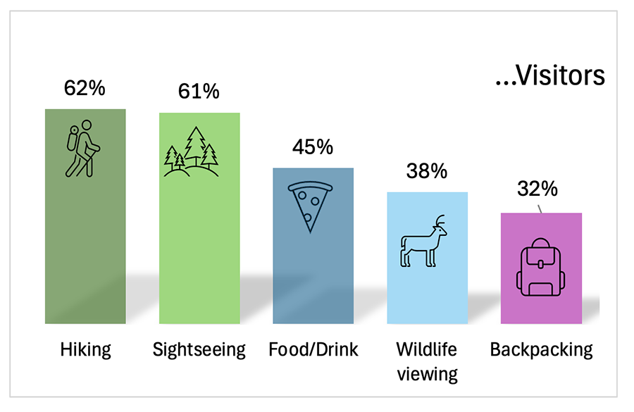 A bar chart showing acitivities participated in by visitors to MNF. Top visitor activities included hiking (62%), sightseeing (61%), food/drink (45%),wildlife viewing (38%) and backpacking (32%).